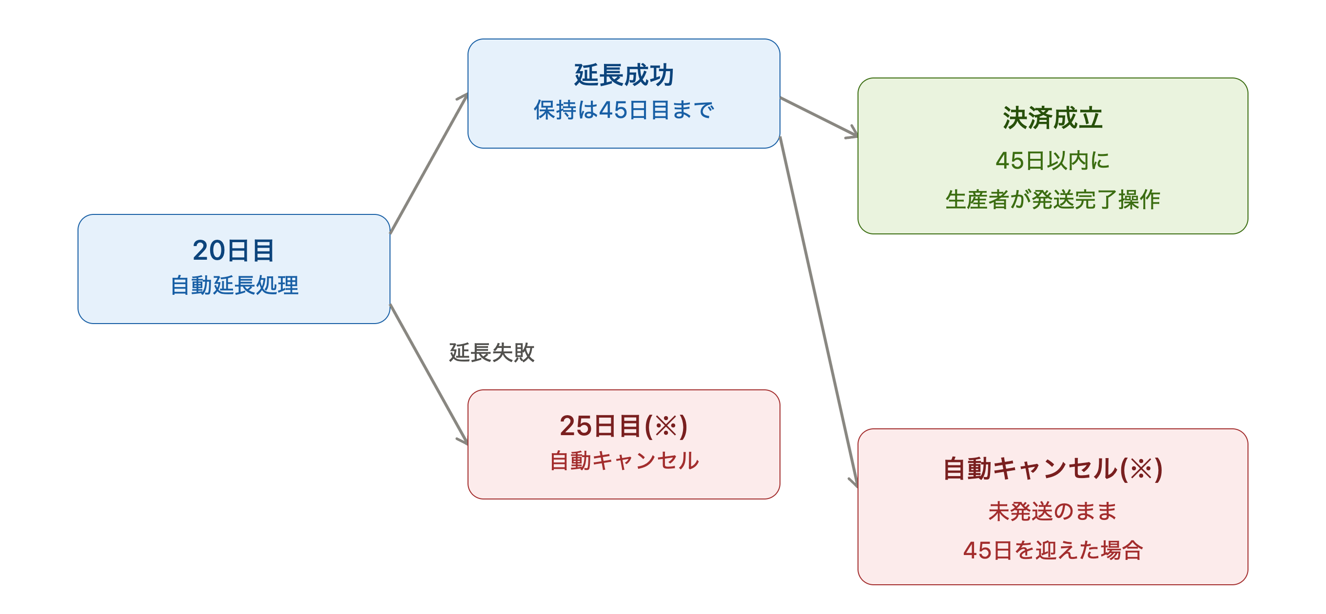 credit_hold_extension_cancel_rule_v10.png
